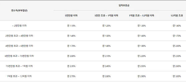 신생아-특례대출-소득별-금리